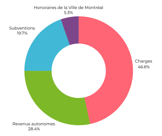 Diagramme des états financiers 2024 Diagramme des états financiers 2024
